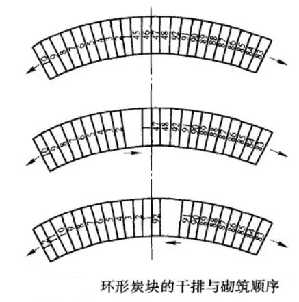 環(huán)形炭塊的干排與砌筑順序 環(huán)形炭塊的干排與砌筑順序
