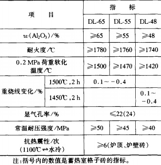 熱風爐用高鋁磚牌號及理化指標 熱風爐用高鋁磚牌號及理化指標