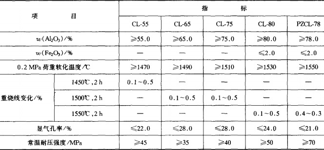 盛鋼桶用高鋁磚牌號及理化指標 盛鋼桶用高鋁磚牌號及理化指標